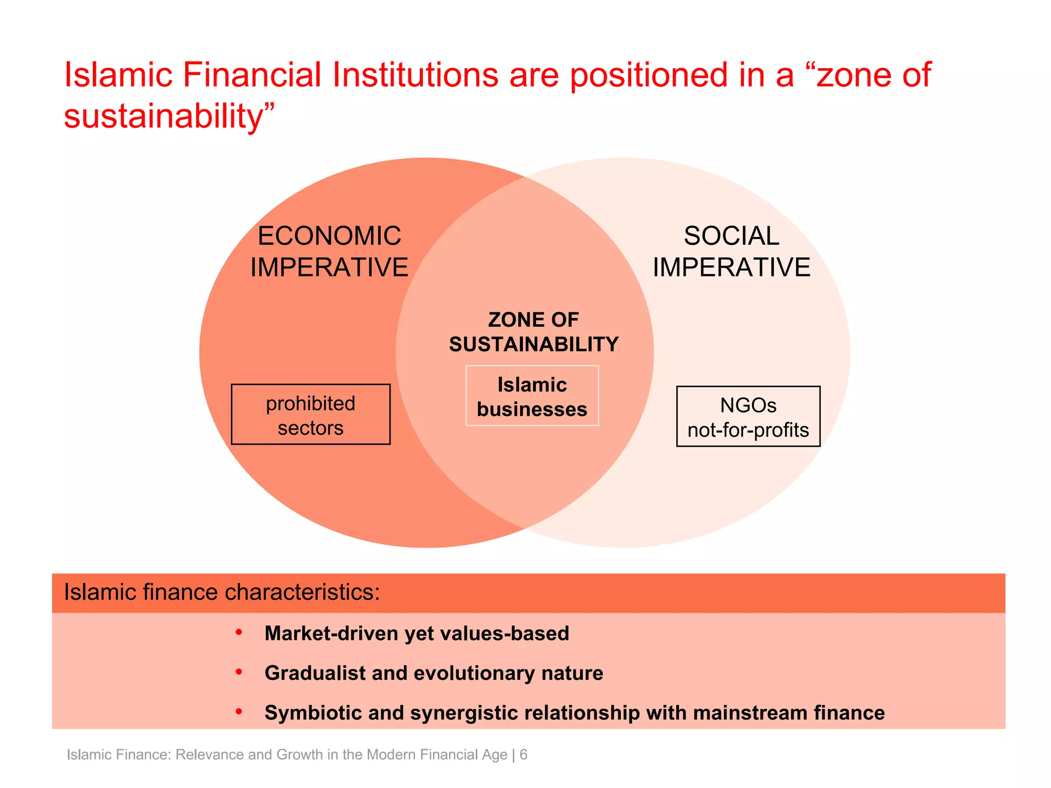 prohibited sectors ECONOMIC IMPERATIVE Market-driven yet values-based Gradualist and evolutionary nature Symbiotic and synergistic relationship with mainstream finance Islamic Financial Institutions are positioned in a “zone of sustainability” Islamic finance characteristics: NGOs not-for-profits SOCIAL IMPERATIVE ZONE OF SUSTAINABILITY Islamic businesses 