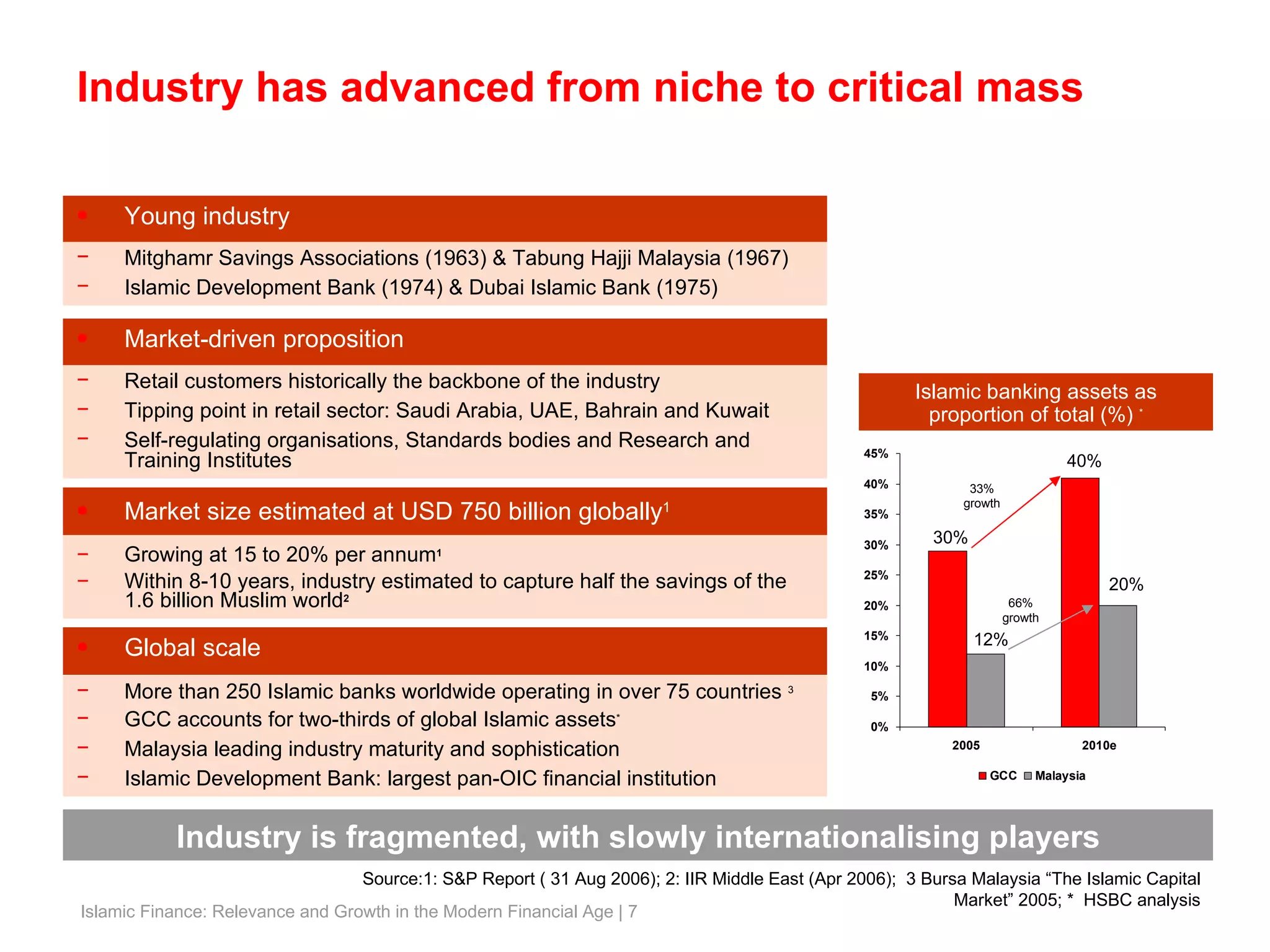 Growing at 15 to 20% per annum 1 Within 8-10 years, industry estimated to capture half the savings of the 1.6 billion Muslim world 2 Industry has advanced from niche to critical mass Market size estimated at USD 750 billion globally 1 Young industry Mitghamr Savings Associations (1963) & Tabung Hajji Malaysia (1967) Islamic Development Bank (1974) & Dubai Islamic Bank (1975) Market-driven proposition  Retail customers historically the backbone of the industry Tipping point in retail sector: Saudi Arabia, UAE, Bahrain and Kuwait Self-regulating organisations, Standards bodies and Research and Training Institutes Global scale More than 250 Islamic banks worldwide operating in over 75 countries  3   GCC accounts for two-thirds of global Islamic assets * Malaysia leading industry maturity and sophistication Islamic Development Bank: largest pan-OIC financial institution Industry is fragmented, with slowly internationalising players Source:1: S&P Report ( 31 Aug 2006); 2: IIR Middle East (Apr 2006);  3 Bursa Malaysia “The Islamic Capital Market” 2005; *  HSBC analysis Islamic banking assets as proportion of total (%)  * 40% 20% 12% 30% 66% growth 33% growth 