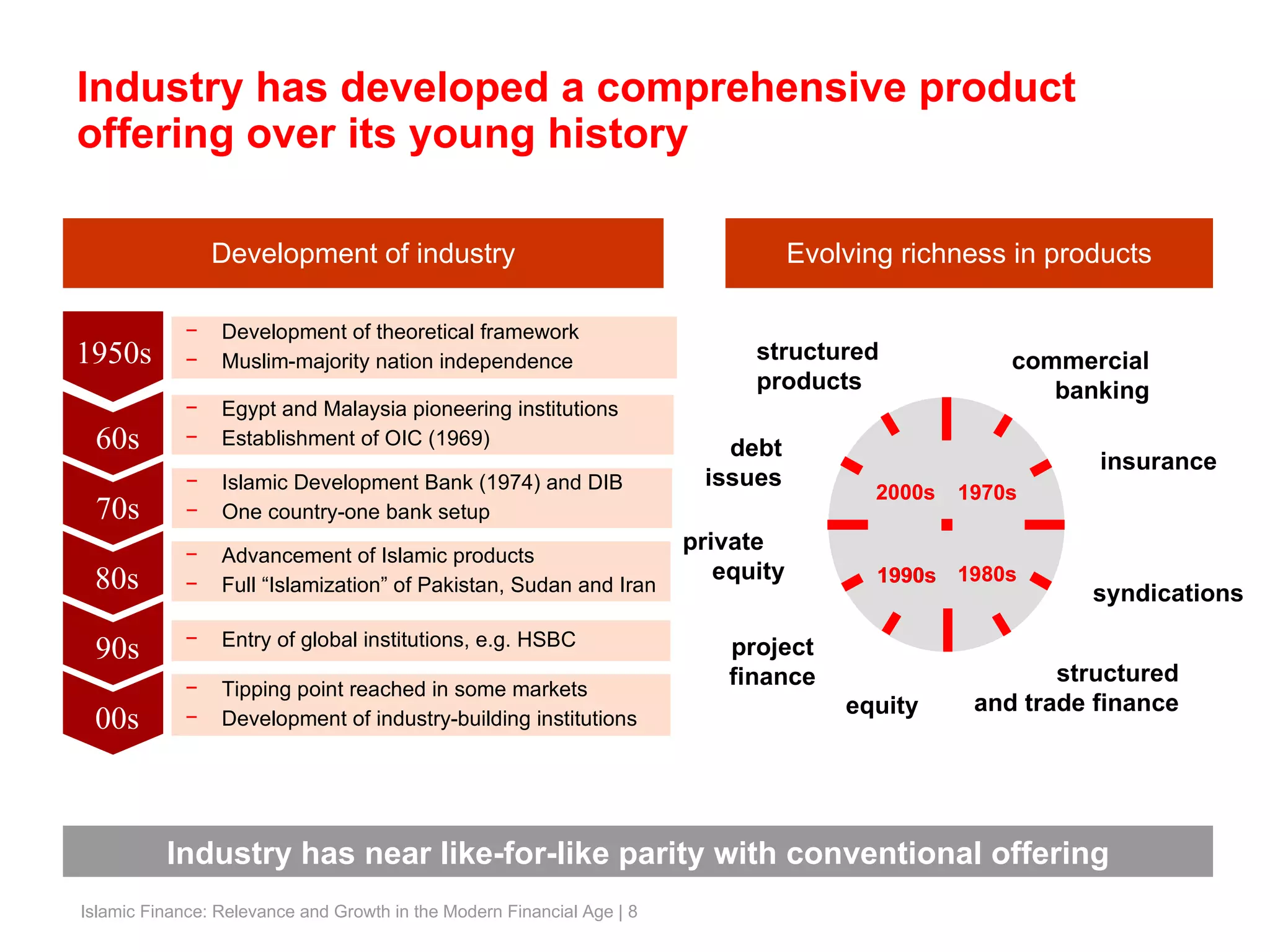 Industry has developed a comprehensive product offering over its young history 1950s 60s 70s 80s 90s 00s Egypt and Malaysia pioneering institutions Establishment of OIC (1969) Development of theoretical framework Muslim-majority nation independence Islamic Development Bank (1974) and DIB One country-one bank setup Advancement of Islamic products Full “Islamization” of Pakistan, Sudan and Iran Entry of global institutions, e.g. HSBC Tipping point reached in some markets Development of industry-building institutions syndications  structured and trade finance Evolving richness in products Development of industry Industry has near like-for-like parity with conventional offering 1970s commercial banking insurance 1980s 1990s equity private  equity project finance debt issues 2000s structured products 1970s 1980s 1990s 2000s 