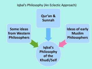 Iqbal's Philosophy (An Eclectic Approach)
10
Mohd Abbas,
2013,p.227
 