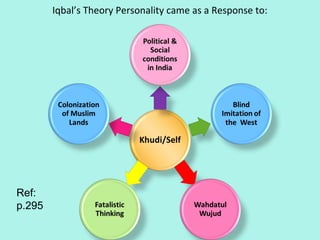 Iqbal’s Theory of Personality came as a Response to:
Mohd
Abbas,
2013, p.315
11
 