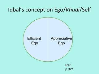 Iqbal’s concept on Ego/Khudi/Self
Efficient
Ego
Appreciative
Ego
Mohd Abbas,
2013, p.338
12
 