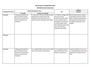 Indikator
Esensial
St. Inti/SK Kompet. Guru Mapel
Pedagogik 1.Menguasai karakteristik
peserta didik dari aspek
fisik,moral, spiritual,sosial,
kultural, emosional dan
intelektual
1.1.Memahami karakteristik peserta didik
yang berkaitan dengan aspek fisik,
intelektual,sosial-emosional, moral,
spiritual dan latar belakang sosial-budaya
1.1.1.Mampu menggunakan
informasi tentang
karakteristik peserta didik
untuk membantu proses
pembelajaran.Karakteristik
ini terkait dengan aspek
fisik,intelektual,sosial,emosi
onal, moral dan latar
belakang sosial budaya
Memanfaatkan potensi kognitif
yang dimiliki oleh peserta didik
dalam mendukung pembelajaran
bidang kesehatan yang mampu
menjadikan pembelajar yang
tangguh
Pedagogik
Pedagogik 1.Menguasai karakteristik
peserta didik dari aspek
fisik,moral, spiritual,sosial,
kultural, emosional dan
intelektual
1.2. mengidentifikasi potensi peserta didik
dalam mata pelajaran yang diampu
1.2.1.menganalisis potensi
peserta didik dalam mata
pelajaran yang diampu
mampu membantu menentukan
dan mengembangkan potensi dan
mengatasi kekurangan peserta
didik
KISI KISI SOAL UJI KOMPETENSI AWAL
SERTIFIKASI GURU TAHUN 2015
Kompetensi Utama
Standar Kompetensi Guru
KD
 