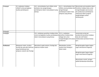 Pedagogik 10. malakukan tindakan
reflektif untuk peningkatan
kualitas pembelajaran
10.2. memanfaatkan hasil refleksi untuk
perbaikan dan pengembangan
pembelajaran dalam mata pelajaran yang
diampu
10.2.1. memanfaatkan hasil
refleksi untuk perbaikan dan
pengembangan
pembelajaran dalam mata
pelajaran yang diampu
Menentukan permasalahan dalam
Penelitian tindakan kelas untuk
mengembangkan perencanaan
dan pelaksanaan pembelajaran
selanjutnya dalam program
pengembangan profesi
berkelanjutan
Pedagogik
Pedagogik 10.3. melakukan penelitian tindakan kelas
untuk meningkatkan kualitas pembelajaran
dalam mata pelajaran yang diampu
10.3.1. melakukan
penelitian tindakan kelas
sebagai alat untuk
mengembangkan diri secara
profesional
menentukan prisip dan
karakteristik penelitian tindakan
kelas dan aktif dalam
melaksanakan penilaian kinerja
guru
Menghubungkan bagian-bagian
organ otak beserta fungsinya
Menghubungkan bagian-bagian
organ mata beserta fungsinya
Menentukan contoh jaringan
epithel berdasarkan bentuknya
Profesional Menguasai materi, struktur,
konsep dan pola pikir keilmuan
yang mendukung mata
pelajaran anatomi dan fisiologi
Memahami aspek anatomi, fisiologi dan
biokimia di dalam tubuh
Menjelaskan sturktur
anatomi dan fisiologi di
dalam tubuh
 