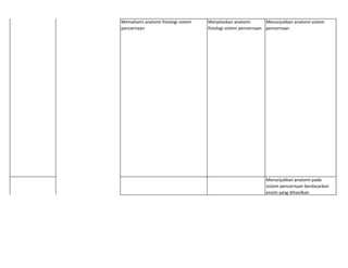 Memahami anatomi fisiologi sistem
pencernaan
Menjelaskan anatomi
fisiologi sistem pencernaan
Menunjukkan anatomi sistem
pencernaan
Menunjukkan anatomi pada
sistem pencernaan berdasarkan
enzim yang dihasilkan
 