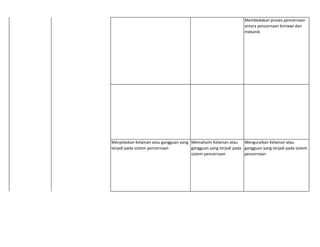 Membedakan proses pencernaan
antara pencernaan kimiawi dan
mekanik
Menjelaskan Kelainan atau gangguan yang
terjadi pada sistem pencernaan
Memahami Kelainan atau
gangguan yang terjadi pada
sistem pencernaan
Menguraikan Kelainan atau
gangguan yang terjadi pada sistem
pencernaan
 