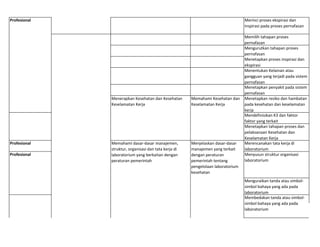 Merinci proses ekspirasi dan
inspirasi pada proses pernafasan
Memilih tahapan proses
pernafasan
Mengurutkan tahapan proses
pernafasan
Menetapkan proses inspirasi dan
ekspirasi
Menentukan Kelainan atau
gangguan yang terjadi pada sistem
pernafasan
Menetapkan penyakit pada sistem
pernafasan
Menetapkan resiko dan hambatan
pada kesehatan dan keselamatan
kerja
Mendefinisikan K3 dan faktor
faktor yang terkait
Menetapkan tahapan proses dan
pelaksanaan Kesehatan dan
Keselamatan Kerja
Profesional Merencanakan tata kerja di
laboratorium
Menyusun struktur organisasi
laboratorium
Menguraikan tanda atau simbol-
simbol bahaya yang ada pada
laboratorium
Membedakan tanda atau simbol-
simbol bahaya yang ada pada
laboratorium
Menerapkan Kesehatan dan Kesehatan
Keselamatan Kerja
Memahami dasar-dasar manajemen,
struktur, organisasi dan tata kerja di
laboratorium yang berkaitan dengan
peraturan pemerintah
Profesional
Profesional
Memahami Kesehatan dan
Keselamatan Kerja
Menjelaskan dasar-dasar
manajemen yang terkait
dengan peraturan
pemerintah tentang
pengelolaan laboratorium
kesehatan
 