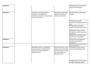 Profesional Menguraikan jenis-jenis bahaya
yang ada di laboratorium
Mendeskripsikan epidemiologi
penyakit
Mendeskripsikan grafik
penyebaran penyakit berdasarkan
usia
Mengemukakan penyebab
timbulnya penyakit pada manusia
Menguraikan macam-macam
pencegahan penyakit yang ada di
masyarakat
Menguarikan tentang penyakit
yang berada di masyarakat
Profesional Menguraikan penanggulangn
penyakit yang beredar di
masyarakat
Mendeskripsikan tindakan dalam
promosi kesehatan
Menguraikan macam-macam
pencemaran lingkungan hidup
Menggambarkan contoh-contoh
kerusakan lingkungan hidup
Profesional Memahami tentang pengamatan ,
penyebaran, pencegahan dan
pemberantasan penyakit menular yang
terjadi di masyarakat
Profesional Menjelaskan definisi, ruang lingkup,
macam kerusakan, upaya perbaikan
kerusakan dan upaya pelestarian
lingkungan hidup
Memahami definisi, ruang
lingkup, macam kerusakan,
upaya perbaikan kerusakan
dan upaya pelestarian
lingkungan hidup
Menjelaskan epidemiologi
penyakit-penyakit yang
terjadi di masyarakat
 