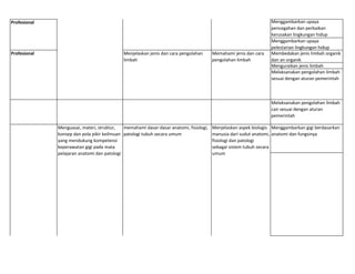 Menggambarkan upaya
pencegahan dan perbaikan
kerusakan lingkungan hidup
Menggambarkan upaya
pelestarian lingkungan hidup
Membedakan jenis limbah organik
dan an organik
Menguraikan jenis limbah
Melaksanakan pengolahan limbah
sesuai dengan aturan pemerintah
Melaksanakan pengolahan limbah
cair sesuai dengan aturan
pemerintah
Menggambarkan gigi berdasarkan
anatomi dan fungsinya
Menguasai, materi, struktur,
konsep dan pola pikir keilmuan
yang mendukung kompetensi
keperawatan gigi pada mata
pelajaran anatomi dan patologi
memahami dasar-dasar anatomi, fisiologi,
patologi tubuh secara umum
Profesional
Profesional Menjelaskan jenis dan cara pengolahan
limbah
Menjelaskan aspek biologis
manusia dari sudut anatomi,
fisiologi dan patologi
sebagai sistem tubuh secara
umum
Memahami jenis dan cara
pengolahan limbah
 