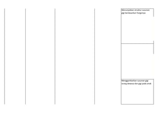 Menunjukkan struktur susunan
gigi berdasarkan fungsinya
Menggambarkan susunan gigi
orang dewasa dan gigi pada anak
 