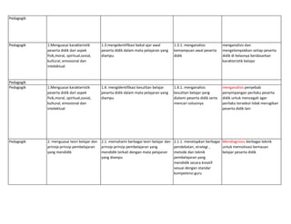 Pedagogik
Pedagogik 1.Menguasai karakteristik
peserta didik dari aspek
fisik,moral, spiritual,sosial,
kultural, emosional dan
intelektual
1.3.mengidentifikasi bekal ajar awal
peserta didik dalam mata pelajaran yang
diampu
1.3.1. menganalisis
kemampuan awal peserta
didik
menganalisis dan
mengelompokkan setiap peserta
didik di kelasnya berdasarkan
karakteristik belajar
Pedagogik
Pedagogik 1.Menguasai karakteristik
peserta didik dari aspek
fisik,moral, spiritual,sosial,
kultural, emosional dan
intelektual
1.4. mengidentifikasi kesulitan belajar
peserta didik dalam mata pelajaran yang
diampu
1.4.1. menganalisis
kesulitan belajar yang
dialami peserta didik serta
mencari solusinya
menganalisis penyebab
penyimpangan perilaku peserta
didik untuk mencegah agar
perilaku tersebut tidak merugikan
peserta didik lain
Pedagogik 2. menguasai teori belajar dan
prinsip-prinsip pembelajaran
yang mendidik
2.1. memahami berbagai teori belajar dan
prinsip-prinsip pembelajaran yang
mendidik terkait dengan mata pelajaran
yang diampu
2.1.1. menetapkan berbagai
pendekatan, strategi ,
metode dan teknik
pembelajaran yang
mendidik secara kreatif
sesuai dengan standar
kompetensi guru
Mendiagnosis berbagai teknik
untuk memotivasi kemauan
belajar peserta didik
 