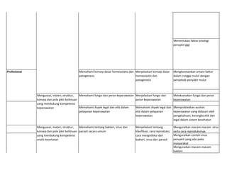 Menentukan faktor etiologi
penyakit gigi
Mengkorelasikan antara faktor
dalam rongga mulut dengan
penyebab penyakit mulut
Melaksanakan fungsi dan peran
keperawatan
Memahami Aspek legal dan etik dalam
pelayanan keperawatan
Memahami Aspek legal dan
etik dalam pelayanan
keperawatan
Mempraktekkan asuhan
keperawatan yang didasari oleh
pengetahuan, kerangka etik dan
legal dalam sistem kesehatan
Menguraikan macam-macam virus
serta cara reproduksinya
Menguraikan contoh virus
penyakit yang ada pada
masyarakat
Menguraikan macam-macam
bakteri
Menguasai, materi, struktur,
konsep dan pola pikir keilmuan
yang mendukung kompetensi
keperawatan
Memahami fungsi dan peran keperawatan
Menguasai, materi, struktur,
konsep dan pola pikir keilmuan
yang mendukung kompetensi
analis kesehatan
Memahami tentang bakteri, virus dan
parasit secara umum
Profesional Memahami konsep dasar homeostatis dan
patogenesis
Menjelaskan tentang
klasifikasi, cara reproduksi,
cara menginfeksi dari
bakteri, virus dan parasit
Menjelaskan fungsi dan
peran keperawatan
Menjelaskan konsep dasar
homeostatis dan
patogenesis
 