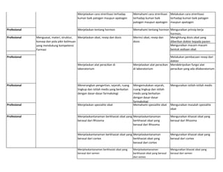 Menjelaskan cara strerilisasi terhadap
kuman baik patogen maupun apatogen
Memahami cara strerilisasi
terhadap kuman baik
patogen maupun apatogen
Melakukan cara strerilisasi
terhadap kuman baik patogen
maupun apatogen
Profesional Menjelaskan tentang hormon Memahami tentang hormon Menguraikan prinsip kerja
hormon,
Menghitung dosis obat yang
diberikan dokter kepada pasien
Menguraikan macam-macam
bentuk sediaan obat
Melakukan pembacaan resep dari
dokter
Menjelaskan alat peracikan di
laboratorium
Menjelaskan alat peracikan
di laboratorium
Mendekripsikan fungsi alat
peracikan yang ada dilaboratorium
Profesional Menerangkan pengertian, sejarah, ruang
lingkup dan istilah medis yang berkaitan
dengan dasar-dasar farmakologi
Mengemukakan sejarah,
ruang lingkup dan istilah
medis yang berkaitan
dengan dasar-dasar
farmakologi
Menguraikan istilah-istilah medis
Profesional Menjelaskan spesialite obat Memahami spesialite obat Menguraikan masalah spesialite
obat
Menjelaskantanaman berkhasiat obat yang
berasal dari Rhizoma
Menjelaskantanaman
berkhasiat obat yang
berasal dari Rhizoma
Menguraikan khasiat obat yang
berasal dari Rhizoma
Menjelaskantanaman berkhasiat obat yang
berasal dari cortex
Menjelaskantanaman
berkhasiat obat yang
berasal dari cortex
Menguraikan khasiat obat yang
berasal dari cortex
Menjelaskantanaman berkhasiat obat yang
berasal dari semen
Menjelaskantanaman
berkhasiat obat yang berasal
dari semes
Menguraikan khasiat obat yang
berasal dari semen
Profesional Menguasai, materi, struktur,
konsep dan pola pikir keilmuan
yang mendukung kompetensi
Farmasi
Menjelaskan obat, resep dan dosis
Profesional
Profesional
Merinci obat, resep dan
dosis
 