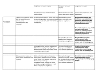 Menjelaskan nama latin simplisia Memahami Nama latin
simplisia
Menguraikan nama latin
Memahami tentang Quality Control Pada
Industri Farmasi
Menjelaskan tentang Quality
Control Pada Industri Farmasi
Menerapakan Uji Kebocoran pada
sediaan steril
PEDAGOGIK
1. Menguasai karakteristik peserta
didik dari aspek fisik,moral,
spiritual, sosial,
kultural,emosional, dan
intelektual.
1.1 Memahami karakteristik peserta didik yang
berkaitan dengan aspek fisik, intelektual, sosial-
emosional, moral, spiritual, dan latar belakang
sosial-budaya.
Mengidentifikasi potensi
peserta didik dalam mata
pelajaran yang diampu.
Mengidentifikasi potensi yang
dimiliki oleh peserta didik dalam
mendukung pembelajaran Tata
Boga yang mampu menjadikan
pembelajar yang tangguh
Memanfaatkan potensi yang dimiliki
oleh peserta didik dalam
mendukung pembelajaran Tata
Boga yang mampu menjadikan
pembelajar yang tangguh
Mengidentifikasi kesulitan
belajar peserta didik dalam
mata pelajaran yang diampu.
Mengidentifikasi penyebab
kesulitan peserta dalam
menyelesaikan masalah yang
berguna pada diri dan bangsanya
1.4 Mengidentifikasi kesulitan belajar peserta
didik dalam mata pelajaran yang diampu.
Mengidentifikasi potensi peserta didik dalam
mata pelajaran yang diampu.
Mengidentifikasi kesulitan
belajar peserta didik dalam
mata pelajaran yang diampu.
Mengidentifikasi penyebab
kesulitan peserta dalam
menyelesaikan masalah yang
berguna pada diri dan bangsanya
2. Menguasai teori belajar dan
prinsip-prinsip pembelajaran yang
mendidik.
2.1 Memahami berbagai teori belajar dan
prinsip-prinsip pembelajaran yang mendidik
terkait dengan mata pelajaran yang diampu
dan menerapkan berbagai
pendekatan,strategi, metode, dan teknik
pembelajaran yang mendidik secara kreatif
dalam mata pelajaran yang diampu.
Menerapkan berbagai
pendekatan, strategi, metode,
dan teknik pembelajaran yang
mendidik secara kreatif dalam
mata pelajaran yang diampu.
Menerapkan proses pembelajaran
dengan pendekatan saintifix
sehingga menjadi pembelajar yang
tangguh
 