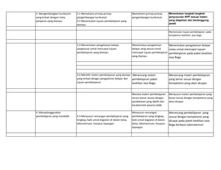 3. Mengembangkan kurikulum
yang terkait dengan mata
pelajaran yang diampu.
3.1 Memahami prinsip-prinsip
pengembangan kurikulum.
3.2 Menentukan tujuan pembelajaran yang
diampu.
Memahami prinsip-prinsip
pengembangan kurikulum.
Menentukan langkah-langkah
penyusunan RPP sesuai materi
yang diajarkan dan bertanggung
jawab
Menentukan tujuan pembelajaran pada
kompetensi keahlian jasa boga .
3.3 Menentukan pengalaman belajar
yangsesuai untuk mencapai tujuan
pembelajaran yang diampu.
Menentukan pengalaman
belajar yang sesuai untuk
mencapai tujuan pembelajaran
yang diampu.
Menentukan pengalaman belajar
siswa untuk mencapai tujuan
pembelajaran pada paket keahlian
Jasa Boga
3.4 Memilih materi pembelajaran yang diampu
yang terkait dengan pengalaman belajar dan
tujuan pembelajaran.
Merancang materi
pembelajaran paket
keahlian Jasa Boga
Merancang materi pembelajaran
yang benar sesuai dengan
kompetensi yang akan dicapai.
Menata materi pembelajaran
secara benar sesuai dengan
pendekatan yang dipilih dan
karakteristik peserta didik.
Menyusun materi pembelajaran yang
benar sesuai dengan kompetensi yang
akan dicapai.
4. Menyelenggarakan
pembelajaran yang mendidik. 4.3 Menyusun rancangan pembelajaran yang
lengkap, baik untuk kegiatan di dalam kelas,
laboratorium, maupun lapangan.
Menyusun rancangan
pembelajaran yang lengkap,
baik untuk kegiatan di dalam
kelas, laboratorium, maupun
lapangan.
Merancang pembelajaran yang
sesuai dengan kompetensi yang
dicapai pada paket keahlian Jasa
Boga berbasis laboratorium
 
