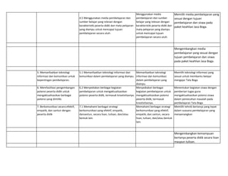4.5 Menggunakan media pembelajaran dan
sumber belajar yang relevan dengan
karakteristik peserta didik dan mata pelajaran
yang diampu untuk mencapai tujuan
pembelajaran secara utuh.
Menggunakan media
pembelajaran dan sumber
belajar yang relevan dengan
karakteristik peserta didik dan
mata pelajaran yang diampu
untuk mencapai tujuan
pembelajaran secara utuh.
Memilih media pembelajaran yang
sesuai dengan tujuan
pembelajaran dan siswa pada
paket keahlian Jasa Boga.
Mengembangkan media
pembelajaran yang sesuai dengan
tujuan pembelajaran dan siswa
pada paket keahlian Jasa Boga.
5. Memanfaatkan teknologi
informasi dan komunikasi untuk
kepentingan pembelajaran.
5.1 Memanfaatkan teknologi informasi dan
komunikasi dalam pembelajaran yang diampu.
Memanfaatkan teknologi
informasi dan komunikasi
dalam pembelajaran yang
diampu.
Memilih teknologi informasi yang
sesuai untuk membantu belajar
mengajar Tata Boga
6. Memfasilitasi pengembangan
potensi peserta didik untuk
mengaktualisasikan berbagai
potensi yang dimiliki.
6.2 Menyediakan berbagai kegiatan
pembelajaran untuk mengaktualisasikan
potensi peserta didik, termasuk kreativitasnya.
Menyediakan berbagai
kegiatan pembelajaran untuk
mengaktualisasikan potensi
peserta didik, termasuk
kreativitasnya.
Menentukan kegiatan siswa dengan
pemberian tugas guna
mengaktualisasikan potensi siswa
dalam pemecahan masalah pada
pembelajaran Tata Boga
7. Berkomunikasi secara efektif,
empatik, dan santun dengan
peserta didik
7.1 Memahami berbagai strategi
berkomunikasi yang efektif, empatik,
dansantun, secara lisan, tulisan, dan/atau
bentuk lain.
Memahami berbagai strategi
berkomunikasi yang efektif,
empatik, dan santun, secara
lisan, tulisan, dan/atau bentuk
lain.
Memilih tehnik bertanya yang tepat
dalam suasana pembelajaran yang
menyenangkan
Mengembangkan kemampuan
bertanya peserta didik secara lisan
maupun tulisan.
 