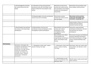 8. Menyelenggarakan penilaian
dan evaluasi proses dan hasil
belajar.
8.1 Memahami prinsip-prinsip penilaian
danevaluasi proses dan hasil belajar sesuai
dengan karakteristik mata pelajaran yang
diampu.
Memahami prinsip-prinsip
penilaian dan evaluasi proses
dan hasil belajar sesuai dengan
karakteristik mata pelajaran
yang diampu
Menentukan prinsip penilaian yang
sesuai dengan standar penilaian
8.4 Mengembangkan instrumen penilaiandan
evaluasi proses dan hasil belajar
Menentukan prosedur
penilaian dan evaluasi proses
dan hasil belajar.
Menentukan tehnik penilaian
proses dan hasil belajar yang
berkarakter menghargai diri
Mengembangkan indikator dan instrumen
penilaian pada mata pelajaran
kompetensi keahlian jasa boga.
9. Memanfaatkan hasil penilaian
dan evaluasi untuk kepentingan
pembelajaran.
9.4 Memanfaatkan informasi hasil
penilaiandan evaluasi pembelajaran untuk
meningkatkan kualitas pembelajaran.
Memanfaatkan informasi hasil
penilaian dan evaluasi
pembelajaran untuk
meningkatkan kualitas
pembelajaran.
Menentukan upaya perbaikan
pembelajaran berdasarkan informasi
hasil penilaian dan evaluasi
pembelajaran.
Memanfaatkan hasil refleksi
untuk perbaikan dan
pengembangan pembelajaran
dalam mata pelajaran yang
diampu.
Menentukan komponen pembelajaran
yang perlu diperbaiki berdasarkan
hasil refleksi pembelajaran sehingga
mampu menjadi pembelajar yang
tangguh
PROFESIONAL
Memahami, menerapkan dan
menganalisis pengetahuan factual,
konseptual, dan procedural
berdasarkan rasa ingin tahunya
tentang ilmu pengetahuan,
teknologi, seni, budaya, dan
humaniora dalam wawasan
kemanusiaan, kebangsaan,
kenegaraan.
1.1. Menganalisis contoh reaksi, reduksi,
oksidasi di bidang Tata Boga
1.1. Menemukan contoh reaksi,
reduksi, oksidasi di bidang
Tata Boga
Menentukan salah satu contoh reaksi
kimia,oksidasi bila diberikan contoh
kejadiannya
3.2 Mendeskrisikan zat gizi
sumber zat pembangun yang
diperlukan tubuh.
Memilih sumber-sumber protein pada
bahan makanan
 