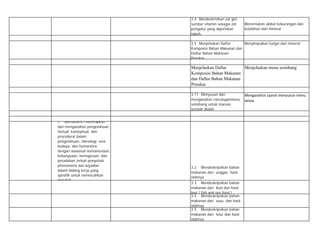 3.4 Mendeskrisikan zat gizi
sumber vitamin sebagai zat
pengatur yang diperlukan
tubuh.
Menentukan akibat kekurangan dan
kelebihan dari mineral
3.5 Menjelaskan Daftar
Komposisi Bahan Makanan dan
Daftar Bahan Makanan
Penukar.
Menyimpulkan fungsi dari mineral
Menjelaskan Daftar
Komposisi Bahan Makanan
dan Daftar Bahan Makanan
Penukar
Menjelaskan menu seimbang
3.11 Menyusun dan
menganalisis rancanganmenu
seimbang untuk manula
setelah diolah
Menganalisis syarat menyusun menu
lansia
1. Memahami, menerapkan
dan menganalisis pengetahuan
factual, konseptual, dan
procedural dalam
pengetahuan, teknologi, seni,
budaya, dan humaniora
dengan wawasan kemanusiaan,
kebangsaan, kenegaraan, dan
peradaban terkait penyebab
phenomena dan kejadian
dalam bidang kerja yang
spesifik untuk memecahkan
masalah.
3.2 Mendeskripsikan bahan
makanan dari unggas hasil
olahnya
3.3 Mendeskripsikan bahan
makanan dari ikan dan hasil
laut ( fish and sea food )
3.4 Mendeskripsikan bahan
makanan dari susu dan hasil
olahnya
3.5 Mendeskripsikan bahan
makanan dari telur dan hasil
olahnya
 