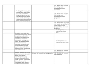 4.1 Menilai mutu susu dan
hasil olahnya serta
perubahannya setelah
pengolahan.
1. Mengolah, menalar, dan
menyaji dalam ranah konkret
dan ranah abstrak terkait
dengan pengembangan dari
yang dipelajarinya di sekolah
secara mandiri, dan mampu
melaksanakan tugas spesifik di
bawah pengawasan langsung.
4.2 Menilai mutu telur dan
hasil olahnya serta
perubahannya setelah
pengolahan.
4.1 Mengevaluasi perubahan
sifat sayuran dan buah-buahan
akibat perlakukan saat
penyiapan bahan dan proses
pengolahan.
3.1 Menganalisis kue
Indonesia dari tepung
beras
Memahami, menerapkan, dan
menganalisis pengetahuan faktual,
konseptual, prosedural, dan
metakognitif berdasarkan rasa
ingin tahunya tentang ilmu
pengetahuan, teknologi, seni,
budaya, dan humaniora dalam
wawasan kemanusiaan,
kebangsaan, kenegaraan, dan
peradaban terkait penyebab
fenomena dan kejadian dalam
bidang kerja yang spesifik untuk
memecahkan masalah.
3.2 Menganalisis kue
Indonesia dari beras ketan
4.1 Membuat kue Indonesia
dari tepung beras
Mengolah, menalar, dan menyaji
dalam ranah konkret dan ranah
abstrak terkait dengan
pengembangan dari yang
dipelajarinya di sekolah secara
mandiri, bertindak secara efektif
dan kreatif, dan mampu
melaksanakan tugas spesifik di
bawah pengawasan langsung.
Mengolah Kue Indonesia dari berbagai bahan. 4.2 Membuat kue Indonesia
dari beras ketan
 