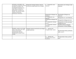 Memahami, menerapkan, dan
menganalisis pengetahuan faktual,
konseptual, prosedural, dan
metakognitif berdasarkan rasa
ingin tahunya tentang ilmu
pengetahuan, teknologi, seni,
budaya, dan humaniora dalam
wawasan kemanusiaan,
kebangsaan, kenegaraan.
Menganalisis berbagai hidangan Indonesia
berdasarkan pengelompokan jenis hidangan.
3.1 Menganalisis salad
Indonesia
Menentukan jenis hidangan salad
Indoensia
Menganalisis hidangan sup
Indonesia
Membedakan hidangan sup
Indonesia
3.3 Menganalisis soto
Indonesia
Menganalisis ciri soto Indonesia
Menganalisis hidangan dari
nasi
Menganalisis hidangan dari nasi
3.5 Menganalisis hidangan
dari mie
Menganalisis ciri khas penyajian
hidangan dari mie
3.6 Menganalisis makanan
sepinggan.
Memilih makanan sepinggan
berdasarkan ciri khas hidangan
Mengolah, menalar, dan menyaji
dalam ranah konkret dan ranah
abstrak terkait dengan
pengembangan dari yang
dipelajarinya di sekolah secara
mandiri.
Mengolah makanan kontinental sesuai dengan
pengelompokannya
4.1 Membuat dan
menyajikan kaldu (stock)
Memilih bahan-bahan pembuatan
kaldu (stock )
4.2 Membuat dan
menyajikan Saus (sauce)
turunannya
Mengklasifikasi bahan pembuat
saus...
 