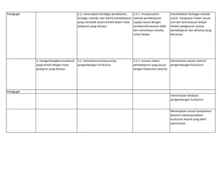 Pedagogik 2.2. menerapkan berbagai pendekatan,
strategi, metode, dan teknik pembelajaran
yang mendidik secara kreatif dalam mata
pelajaran yang diampu
2.2.1. menyesuaikan
metode pembelajaran
supaya sesuai dengan
karakteristik peserta didik
dan memotivasi mereka
untuk belajar
membedakan berbagai metode
untuk menguasai materi sesuai
usia dan kemampuan belajar
melalui pengaturan proses
pembelajaran dan aktivitas yang
bervariasi
3. mengembangkan kurikulum
yang terkait dengan mata
pelajaran yang diampu
3.1. memahami prinsip-prinsip
pengembangan kurikulum
3.1.1. menata materi
pembelajaran yang sesuai
dengan kebutuhan peserta
menentukan alasan rasional
pengembangan kurikulum
Pedagogik
menentukan landasan
pengembangan kurikulum
Menetapkan urutan kompetensi
dalamm menterjemahkan
kurikulum kearah yang lebih
operasional
 