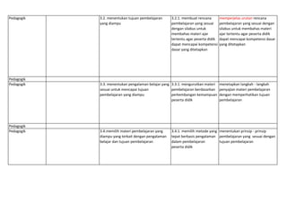 Pedagogik 3.2. menentukan tujuan pembelajaran
yang diampu
3.2.1. membuat rencana
pembelajaran yang sesuai
dengan silabus untuk
membahas materi ajar
tertentu agar peserta didik
dapat mencapai kompetensi
dasar yang ditetapkan
memperjelas urutan rencana
pembelajaran yang sesuai dengan
silabus untuk membahas materi
ajar tertentu agar peserta didik
dapat mencapai kompetensi dasar
yang ditetapkan
Pedagogik
Pedagogik 3.3. menentukan pengalaman belajar yang
sesuai untuk mencapai tujuan
pembelajaran yang diampu
3.3.1. mengurutkan materi
pembelajaran berdasarkan
perkembangan kemampuan
peserta didik
menetapkan langkah - langkah
penyajian materi pembelajaran
dengan memperhatikan tujuan
pembelajaran
Pedagogik
Pedagogik 3.4.memilih materi pembelajaran yang
diampu yang terkait dengan pengalaman
belajar dan tujuan pembelajaran
3.4.1. memilih metode yang
tepat berbasis pengalaman
dalam pembelajaran
peserta didik
menentukan prinsip - prinsip
pembelajaran yang sesuai dengan
tujuan pembelajaran
 