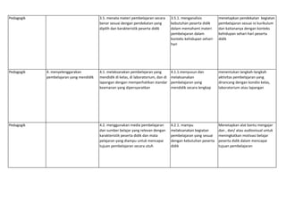 Pedagogik 3.5. menata materi pembelajaran secara
benar sesuai dengan pendekatan yang
dipilih dan karakteristik peserta didik
3.5.1. menganalisis
kebutuhan peserta didik
dalam memahami materi
pembelajaran dalam
konteks kehidupan sehari-
hari
menetapkan pendekatan kegiatan
pembelajaran sesuai isi kurikulum
dan kaitananya dengan konteks
kehidupan sehari-hari peserta
didik
Pedagogik 4. menyelenggarakan
pembelajaran yang mendidik
4.1. melaksanakan pembelajaran yang
mendidik di kelas, di laboratorium, dan di
lapangan dengan memperhatikan standar
keamanan yang dipersyaratkan
4.1.1.menyusun dan
melaksanakan
pembelajaran yang
mendidik secara lengkap
menentukan langkah-langkah
aktivitas pembelajaran yang
dirancang dengan kondisi kelas,
laboratorium atau lapangan
Pedagogik 4.2. menggunakan media pembelajaran
dan sumber belajar yang relevan dengan
karakteristik peserta didik dan mata
pelajaran yang diampu untuk mencapai
tujuan pembelajaran secara utuh
4.2.1. mampu
melaksanakan kegiatan
pembelajaran yang sesuai
dengan kebutuhan peserta
didik
Menetapkan alat bantu mengajar
dan , dan/ atau audiovisual untuk
meningkatkan motivasi belajar
peserta didik dalam mencapai
tujuan pembelajaran
 