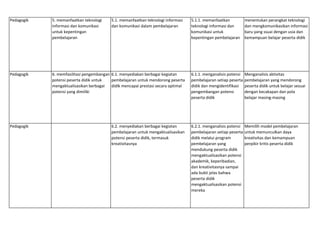 Pedagogik 5. memanfaatkan teknologi
informasi dan komunikasi
untuk kepentingan
pembelajaran
5.1. memanfaatkan teknologi informasi
dan komunikasi dalam pembelajaran
5.1.1. memanfaatkan
teknologi informasi dan
komunikasi untuk
kepentingan pembelajaran
menentukan perangkat teknologi
dan mengkomunikasikan informasi
baru yang ssuai dengan usia dan
kemampuan belajar peserta didik
Pedagogik 6. memfasilitasi pengembangan
potensi peserta didik untuk
mengaktualisasikan berbagai
potensi yang dimiliki
6.1. menyediakan berbagai kegiatan
pembelajaran untuk mendorong peserta
didik mencapai prestasi secara optimal
6.1.1. menganalisis potensi
pembelajaran setiap peserta
didik dan mengidentifikasi
pengembangan potensi
peserta didik
Menganalisis aktivitas
pembelajaran yang mendorong
peserta didik untuk belajar sesuai
dengan kecakapan dan pola
belajar masing-masing
Pedagogik 6.2. menyediakan berbagai kegiatan
pembelajaran untuk mengaktualisasikan
potensi peserta didik, termasuk
kreativitasnya
6.2.1. menganalisis potensi
pembelajaran setiap peserta
didik melalui program
pembelajaran yang
mendukung peserta didik
mengaktualisasikan potensi
akademik, keperibadian,
dan kreativitasnya sampai
ada bukti jelas bahwa
peserta didik
mengaktualisasikan potensi
mereka
Memilih model pembelajaran
untuk memunculkan daya
kreativitas dan kemampuan
perpikir kritis peserta didik
 