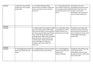 Pedagogik 7. komunikasi secara efektif,
empatik, dan santun dengan
peserta didik
7.1. memahami berbagai strategi
berkomunikasi yang efektif, empatik, dan
santun, secara lisan, tulisan, dan/atau
bentuk lain
7.1.1. mapu berkomunikasi
secara efektif, empatik, dan
santun dengan peserta didik
dan bersikap antusias serta
positif
menentukan cara untuk
menanggapi pertanyaan peserta
didik secara tepat, benar, dan
mutakhir, sesuai tujuan
pembelajaran dan isi kurikulum
tanpa mempermalukakannya
Pedagogik
Pedagogik 7.2. berkomunikasi secara efektif, empatik,
dan santun dengan peserta didik dengan
bahsa yang khas dalam interaksi kegiatan/
permainan yang mendidik yang terbangun
secara siklikal dari(a) penyiapan kondisi
psikologis peserta didik untuk ambil bagian
dalam permainan melalui bujukan dan
contoh,(b) ajakan kepada peserta didik
untuk ambil bagian,(c) reaksi guru
terhadap respon peserta didik, dan
seterusnya
7.2.1. memberikan respon
yang lengkap dan relevan
kepada komentar atau
pertanyaan peserta didik
menafsirkan cara memberikan
perhatian terhadap perteanyaan
peserta didik dan meresponnya
secara lengkap dan relevan untuk
menghilangkan kebingungan
peserta didik
Pedagogik
Pedagogik 8. menyelenggarakan penilaian
dan evaluasi proses dan hasil
belajar
8.1. mengembangkan instrumen penilaian
dan evaluasi proses dan hasil belajar
8.1.1. menyelenggarakan
penilaian proses dan hasil
belajar secara
berkesinambungan
menganalisis alat penilaian yang
sesuai dengan tujuan
pembalajaran untuk mencapai
kompetensi tertentu seperti yang
tertulis dalam RPP
 