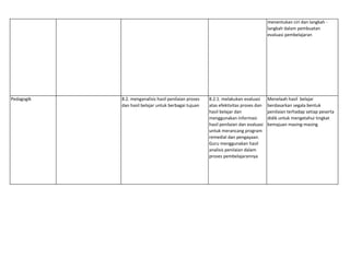 menentukan ciri dan langkah -
langkah dalam pembuatan
evaluasi pembelajaran
Pedagogik 8.2. menganalisis hasil penilaian proses
dan hasil belajar untuk berbagai tujuan
8.2.1. melakukan evaluasi
atas efektivitas proses dan
hasil belajar dan
menggunakan informasi
hasil penilaian dan evaluasi
untuk merancang program
remedial dan pengayaan.
Guru menggunakan hasil
analisis penilaian dalam
proses pembelajarannya
Menelaah hasil belajar
berdasarkan segala bentuk
penilaian terhadap setiap peserta
didik untuk mengetahui tingkat
kemajuan masing-masing
 