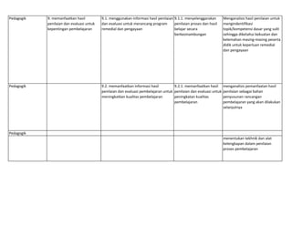 Pedagogik 9. memanfaatkan hasil
penilaian dan evaluasi untuk
kepentingan pembelajaran
9.1. menggunakan informasi hasil penilaian
dan evaluasi untuk merancang program
remedial dan pengayaan
9.1.1. menyelenggarakan
penilaian proses dan hasil
belajar secara
berkesinambungan
Menganalisis hasil penilaian untuk
mengindentifikasi
topik/kompetensi dasar yang sulit
sehingga diketahui kekuatan dan
kelemahan masing-masing peserta
didik untuk keperluan remedial
dan pengayaan
Pedagogik 9.2. memanfaatkan informasi hasil
penilaian dan evaluasi pembelajaran untuk
meningkatkan kualitas pembelajaran
9.2.1. memanfaatkan hasil
penilaian dan evaluasi untuk
peningkatan kualitas
pembelajaran
menganalisis pemanfaatan hasil
penilaian sebagai bahan
penyusunan rancangan
pembelajaran yang akan dilakukan
selanjutnya
Pedagogik
menentukan tekhnik dan alat
kelengkapan dalam penilaian
proses pembelajaran
 