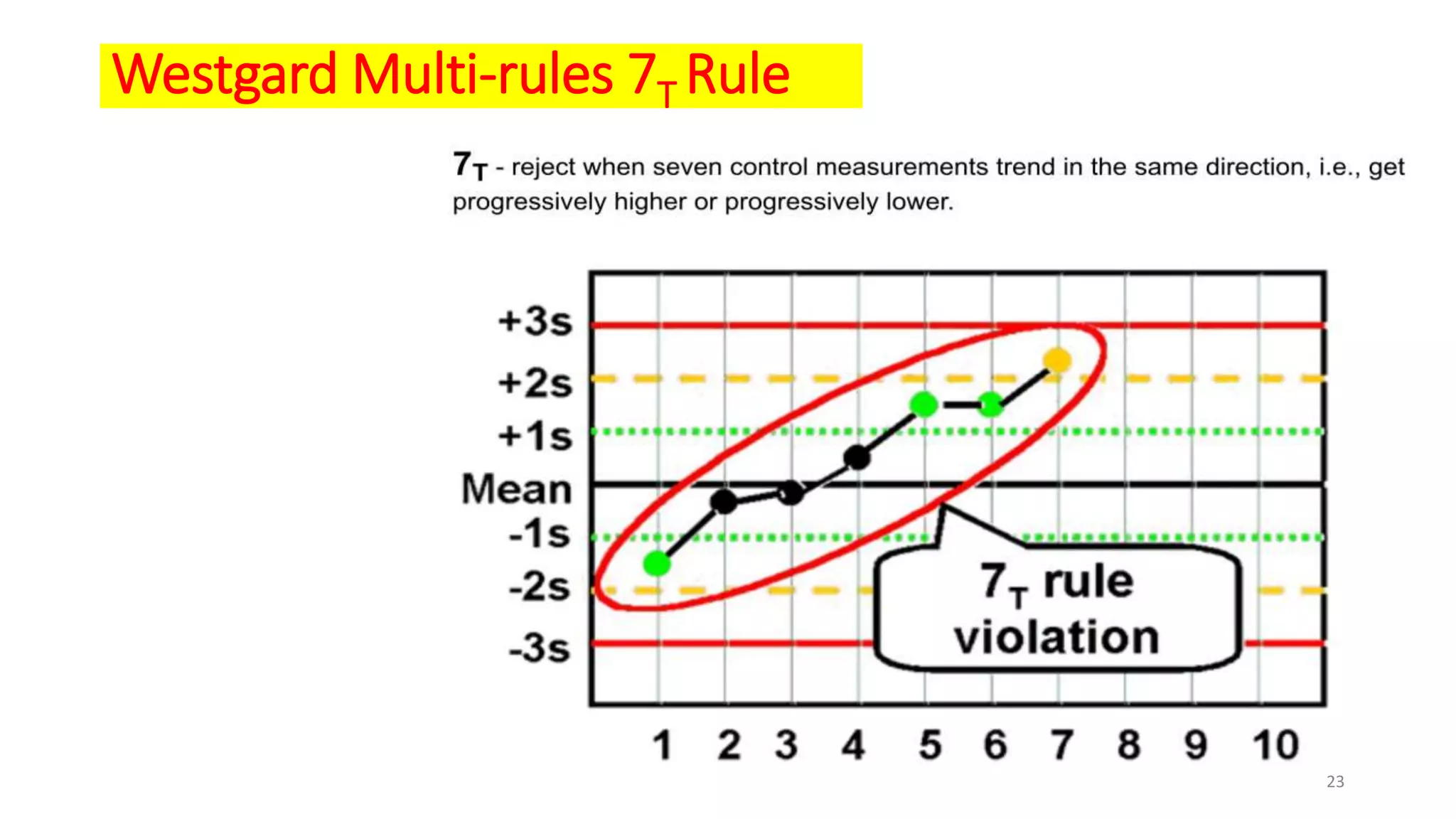 Westgard Multi-rules 7T Rule
23
 