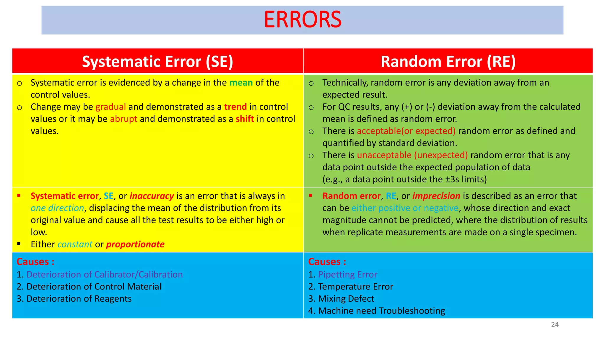 ERRORS
Systematic Error (SE) Random Error (RE)
o Systematic error is evidenced by a change in the mean of the
control values.
o Change may be gradual and demonstrated as a trend in control
values or it may be abrupt and demonstrated as a shift in control
values.
o Technically, random error is any deviation away from an
expected result.
o For QC results, any (+) or (-) deviation away from the calculated
mean is defined as random error.
o There is acceptable(or expected) random error as defined and
quantified by standard deviation.
o There is unacceptable (unexpected) random error that is any
data point outside the expected population of data
(e.g., a data point outside the ±3s limits)
 Systematic error, SE, or inaccuracy is an error that is always in
one direction, displacing the mean of the distribution from its
original value and cause all the test results to be either high or
low.
 Either constant or proportionate
 Random error, RE, or imprecision is described as an error that
can be either positive or negative, whose direction and exact
magnitude cannot be predicted, where the distribution of results
when replicate measurements are made on a single specimen.
Causes :
1. Deterioration of Calibrator/Calibration
2. Deterioration of Control Material
3. Deterioration of Reagents
Causes :
1. Pipetting Error
2. Temperature Error
3. Mixing Defect
4. Machine need Troubleshooting
24
 