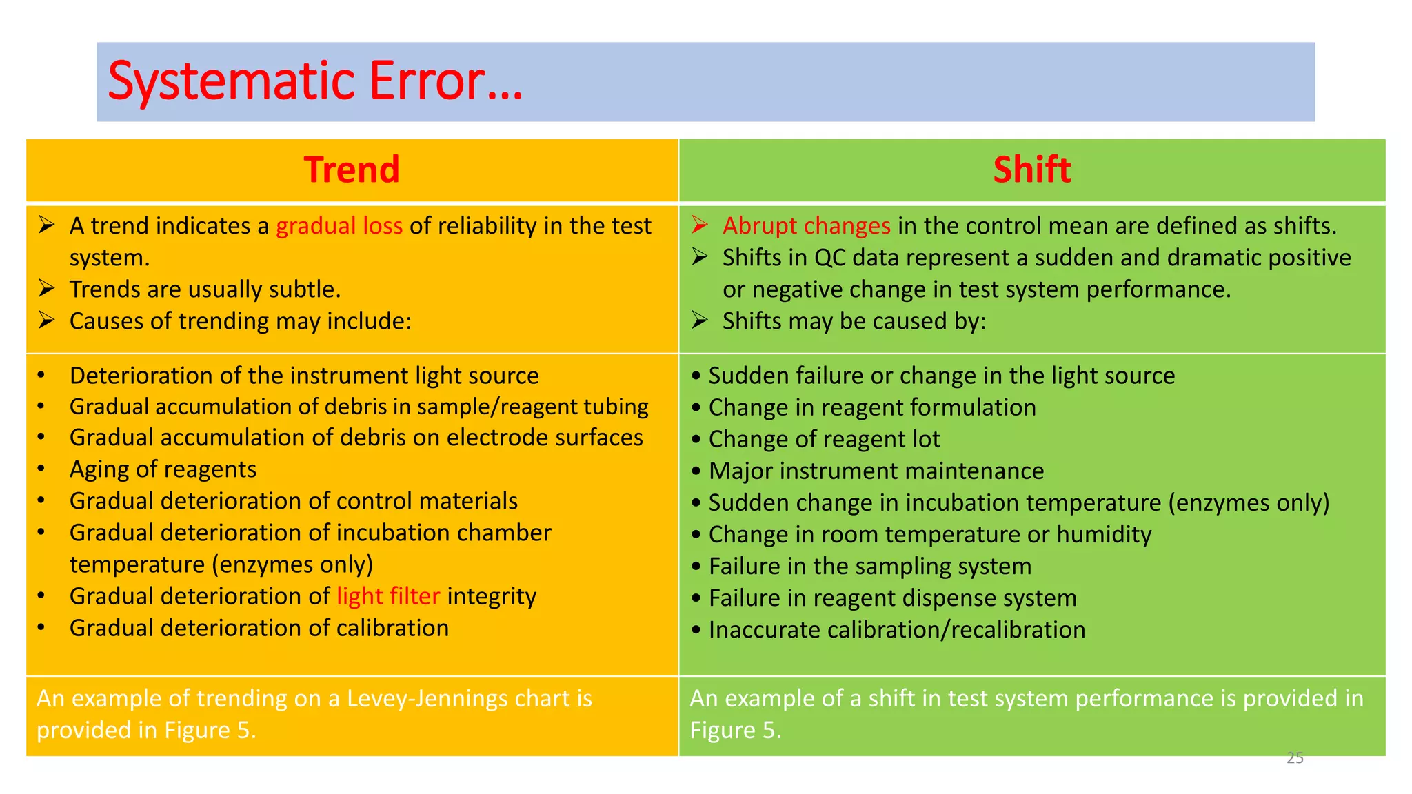 Systematic Error…
Trend Shift
 A trend indicates a gradual loss of reliability in the test
system.
 Trends are usually subtle.
 Causes of trending may include:
 Abrupt changes in the control mean are defined as shifts.
 Shifts in QC data represent a sudden and dramatic positive
or negative change in test system performance.
 Shifts may be caused by:
• Deterioration of the instrument light source
• Gradual accumulation of debris in sample/reagent tubing
• Gradual accumulation of debris on electrode surfaces
• Aging of reagents
• Gradual deterioration of control materials
• Gradual deterioration of incubation chamber
temperature (enzymes only)
• Gradual deterioration of light filter integrity
• Gradual deterioration of calibration
• Sudden failure or change in the light source
• Change in reagent formulation
• Change of reagent lot
• Major instrument maintenance
• Sudden change in incubation temperature (enzymes only)
• Change in room temperature or humidity
• Failure in the sampling system
• Failure in reagent dispense system
• Inaccurate calibration/recalibration
An example of trending on a Levey-Jennings chart is
provided in Figure 5.
An example of a shift in test system performance is provided in
Figure 5.
25
 