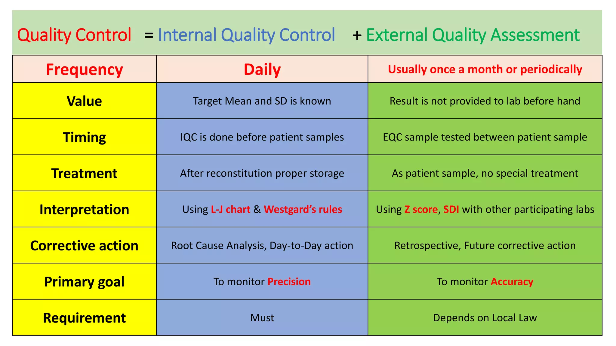 Quality Control = Internal Quality Control + External Quality Assessment
31
Frequency Daily Usually once a month or periodically
Value Target Mean and SD is known Result is not provided to lab before hand
Timing IQC is done before patient samples EQC sample tested between patient sample
Treatment After reconstitution proper storage As patient sample, no special treatment
Interpretation Using L-J chart & Westgard’s rules Using Z score, SDI with other participating labs
Corrective action Root Cause Analysis, Day-to-Day action Retrospective, Future corrective action
Primary goal To monitor Precision To monitor Accuracy
Requirement Must Depends on Local Law
 