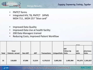 Kenya Results

          • PMTCT forms
          • Integrated HIV, TB, PMTCT 3IPMS
            MOH 711 , MOH 257 “blue card”


          •     Improved Data Quality
          •     Improved Data Use at health facility
          •     200 Data Managers trained
          •     Reducing Costs, Improved Patient Workflow


                                                                                       Visit Type



                                                                         ART
             Total                                                       Follow Up     Lab          pharmacy
Total   Patients served   Non ART    ART     Transactions   UniqueVisits Visits        visits       Visits



 31           118,820     67,806    51,014     4,178,313     2,005,502     1,405,984     741,075 1,501,027
 
