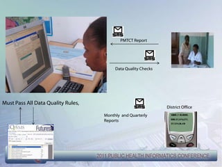 PMTCT Report




                                         Data Quality Checks




Must Pass All Data Quality Rules,
                                                               District Office
                                    Monthly and Quarterly
                                    Reports
 