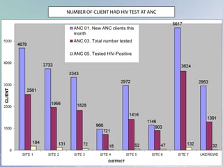 NUMBER OF CLIENT HAD HIV TEST AT ANC
 