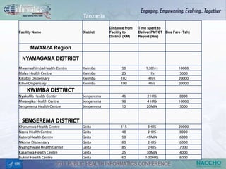 Tanzania

                                        Distance from   Time spent to
Facility Name               District    Facility to     Deliver PMTCT Bus Fare (Tsh)
                                        District (KM)   Report (Hrs)


      MWANZA Region

 NYAMAGANA DISTRICT
Mwamashimba Health Centre   Kwimba             50           1.30hrs          10000
Malya Health Centre         Kwimba             25             1hr             5000
Kikubiji Dispensary         Kwimba            102             4hrs           20000
Kiliwi Dispensary           Kwimba            100             4hrs           20000
    KWIMBA DISTRICT
Nyakalilo Health Center     Sengerema          46           2 HRS             8000
Mwangika Health Centre      Sengerema          98           4 HRS            10000
Sengerema Health Centre     Sengerema          10           20MIN             3000


 SENGEREMA DISTRICT
Kharumwa Health Centre      Geita             115            3HRS            20000
Nzera Health Centre         Geita              48            2HRS             8000
Katoro Health Centre        Geita              50           45MIN             6000
Nkome Dispensary            Geita              80            2HRS             6000
Nyang'hwale Health Center   Geita              85            2HRS             7000
Kasamwa Health Centre       Geita              25           30MIN             4000
Bukori Health Centre        Geita              60          1:30HRS            6000
 