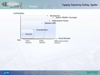 Results

# of Facilities
                                                •   No Internet
                                                      • Sparse Mobile Coverage
                                                • Intermittent Power
                                       •    Mobiles, SMS


                              •   Smartphones

            •     Internet

                                                              Rural, Remote
     City         Online            Mobile              Offline, Disconnected
                  Solutions         Solutions           Solutions
 