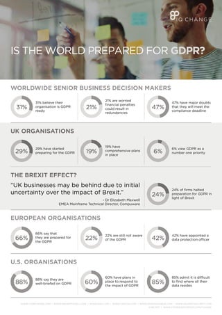 IS THE WORLD PREPARED FOR GDPR?
WORLDWIDE SENIOR BUSINESS DECISION MAKERS
UK ORGANISATIONS
THE BREXIT EFFECT?
31% believe their
organisation is GDPR
ready
21% are worried
ﬁnancial penalties
could result in
redundancies
47% have major doubts
that they will meet the
compliance deadline
31% 21% 47%
EUROPEAN ORGANISATIONS
66% say that
they are prepared for
the GDPR
22% are still not aware
of the GDPR66% 22%
U.S. ORGANISATIONS
88% say they are
well-briefed on GDPR
60% have plans in
place to respond to
the impact of GDPR
85% admit it is difficult
to ﬁnd where all their
data resides
88% 60% 85%
42%
29% have started
preparing for the GDPR
19% have
comprehensive plans
in place
6% view GDPR as a
number one priority29% 19% 6%
24% of ﬁrms halted
preparation for GDPR in
light of Brexit
24%
“UK businesses may be behind due to initial
uncertainty over the impact of Brexit.”
- Dr Elizabeth Maxwell
EMEA Mainframe Technical Director, Compuware
WWW.COMPUWARE.COM | WWW.IRWINMITCHELL.COM | WWW.ESET.COM | WWW.VERITAS.COM | WWW.SCMAGAZINEUK.COM | WWW.HELPNETSECURITY.COM
JUNE 2017 | WWW.INTERQUESTGROUP.COM/CHANGE
42% have appointed a
data protection officer
 