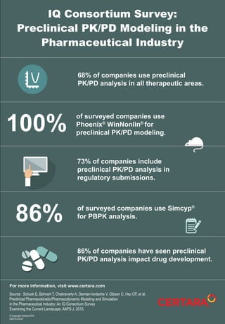68% of companies use preclinical
PK/PD analysis in all therapeutic areas.
of surveyed companies use
Phoenix®
WinNonlin®
for
preclinical PK/PD modeling.
of surveyed companies use Simcyp®
for PBPK analysis.
86% of companies have seen preclinical
PK/PD analysis impact drug development.
For more information, visit www.certara.com
Source: Schuck E, Bohnert T, Chakravarty A, Damian-Iordache V, Gibson C, Hsu CP, et al.
Preclinical Pharmacokinetic/Pharmacodynamic Modeling and Simulation
in the Pharmaceutical Industry: An IQ Consortium Survey
Examining the Current Landscape. AAPS J. 2015.
© Copyright Certara 2015
IG0215-US-01
IQ Consortium Survey:
Preclinical PK/PD Modeling in the
Pharmaceutical Industry
73% of companies include
preclinical PK/PD analysis in
regulatory submissions.
100%
86%
 