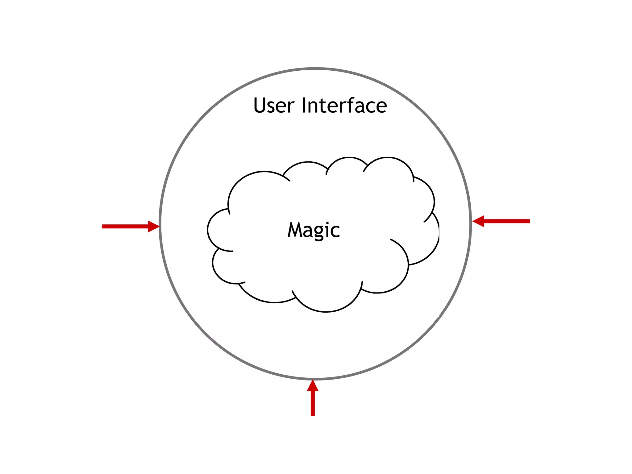 Magic User Interface 