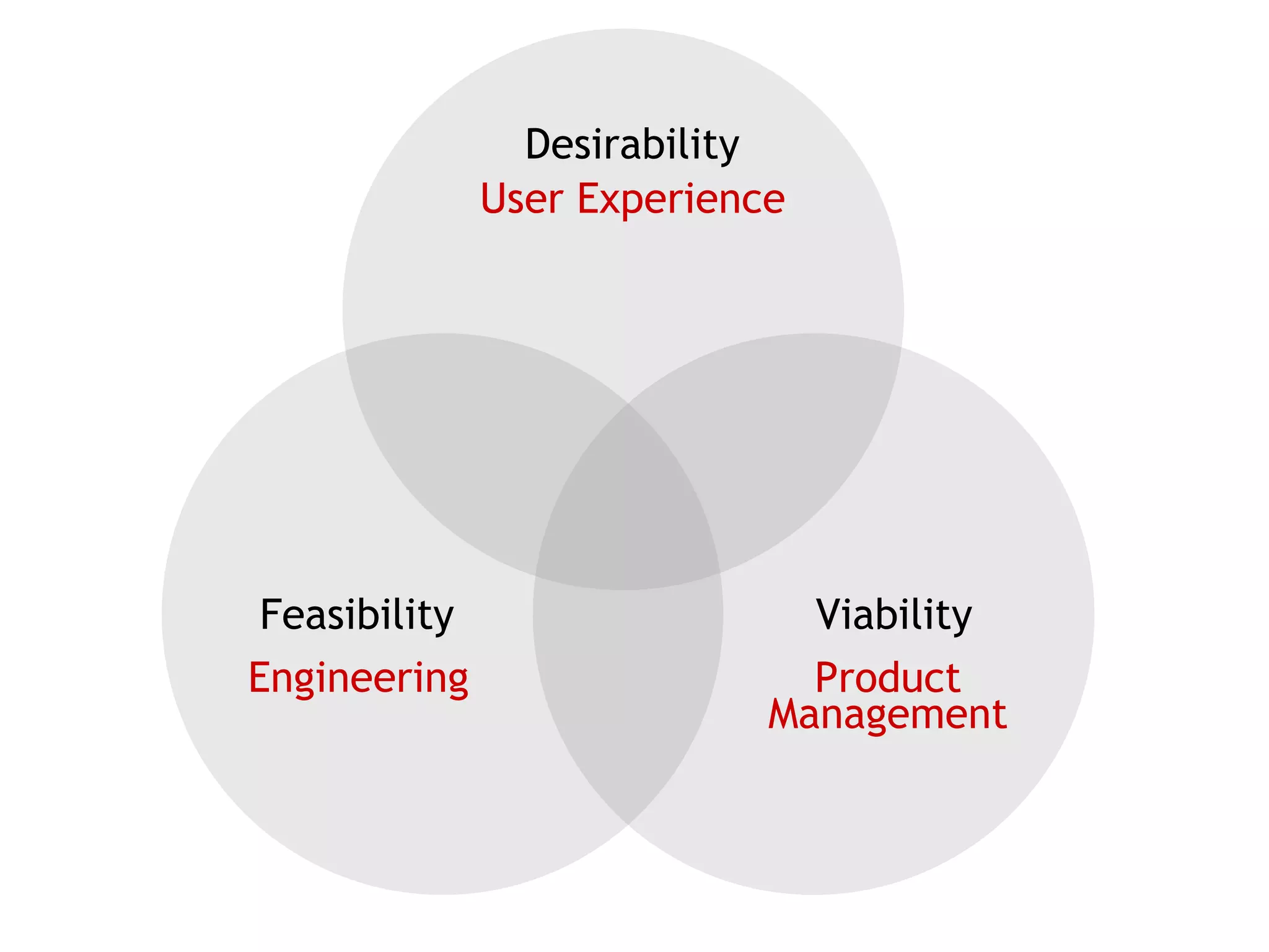 Desirability Feasibility Viability Engineering Product Management User Experience 