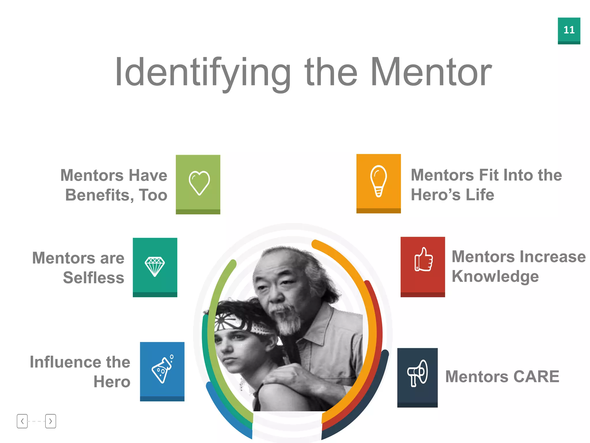 11
Identifying the Mentor
Mentors Fit Into the
Hero’s Life
Mentors Increase
Knowledge
Mentors CARE
Mentors are
Selfless
Influence the
Hero
Mentors Have
Benefits, Too
 
