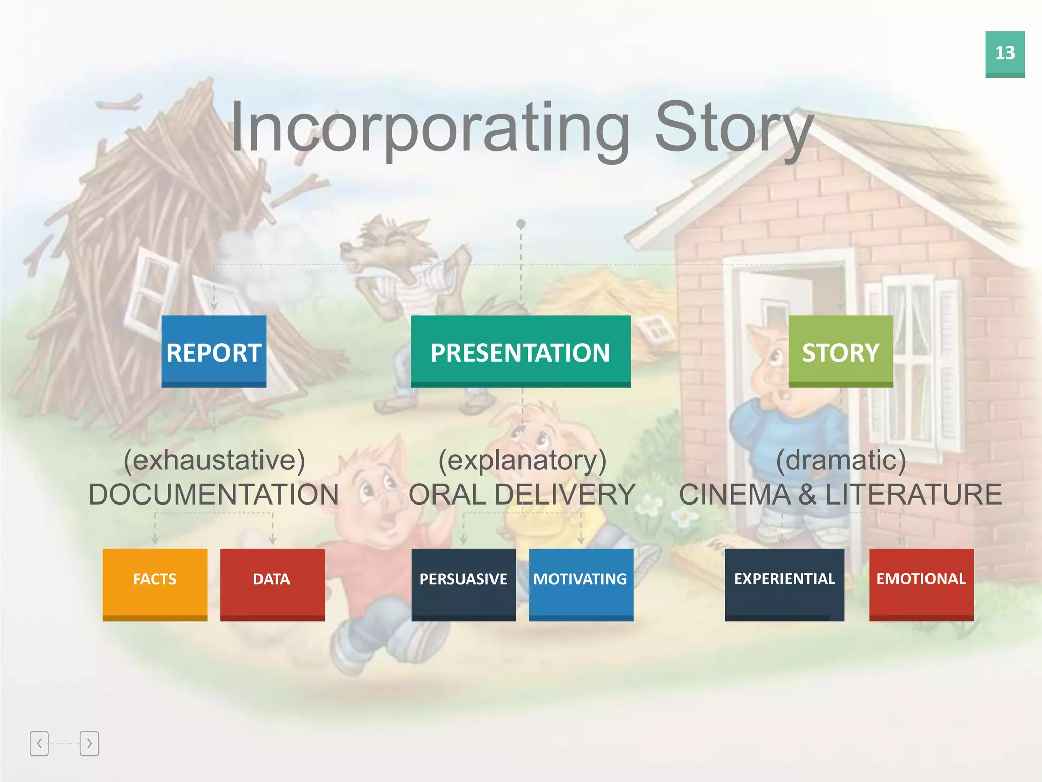 13
Incorporating Story
(exhaustative)
DOCUMENTATION
(explanatory)
ORAL DELIVERY
(dramatic)
CINEMA & LITERATURE
REPORT PRESENTATION STORY
FACTS DATA PERSUASIVE MOTIVATING EXPERIENTIAL EMOTIONAL
 