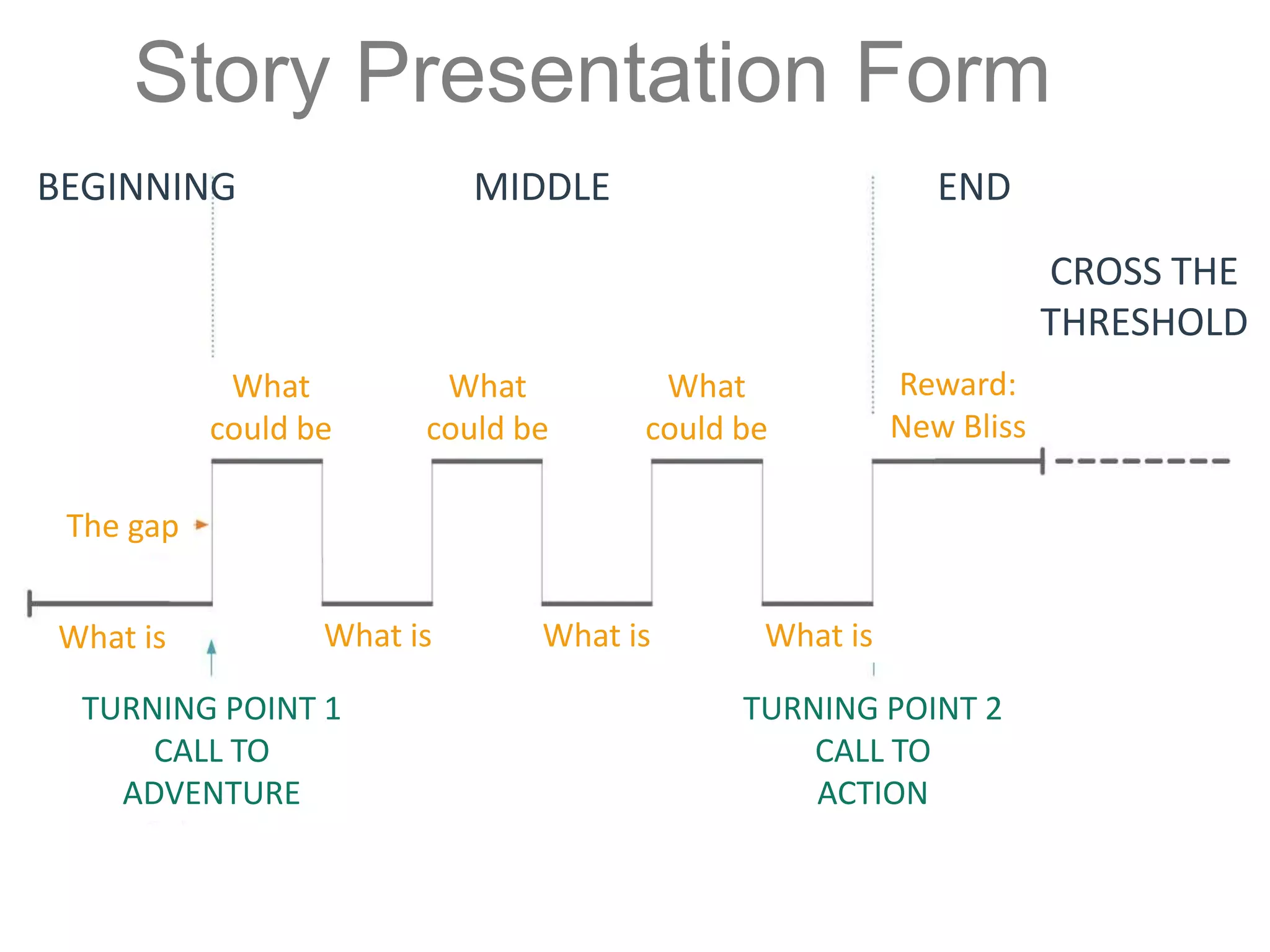 14
Story Presentation Form
CROSS THE
THRESHOLD
BEGINNING MIDDLE END
What
could be
What
could be
What
could be
What is What is What isWhat is
The gap
Reward:
New Bliss
TURNING POINT 1
CALL TO
ADVENTURE
TURNING POINT 2
CALL TO
ACTION
 