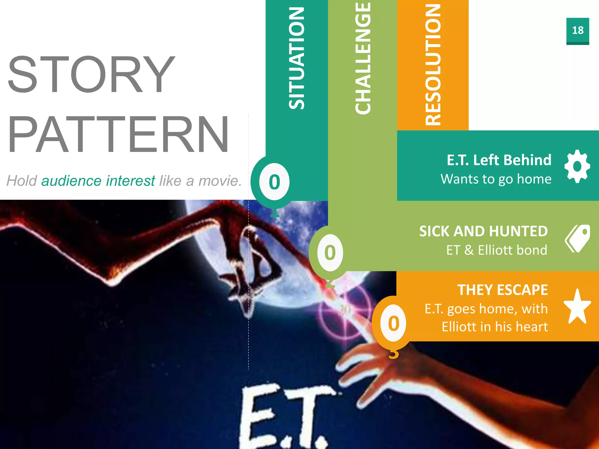 18
0
3
SITUATION
SICK AND HUNTED
ET & Elliott bond
THEY ESCAPE
E.T. goes home, with
Elliott in his heart
0
1
0
2
E.T. Left Behind
Wants to go home
CHALLENGE
RESOLUTION
STORY
PATTERN
Hold audience interest like a movie.
 