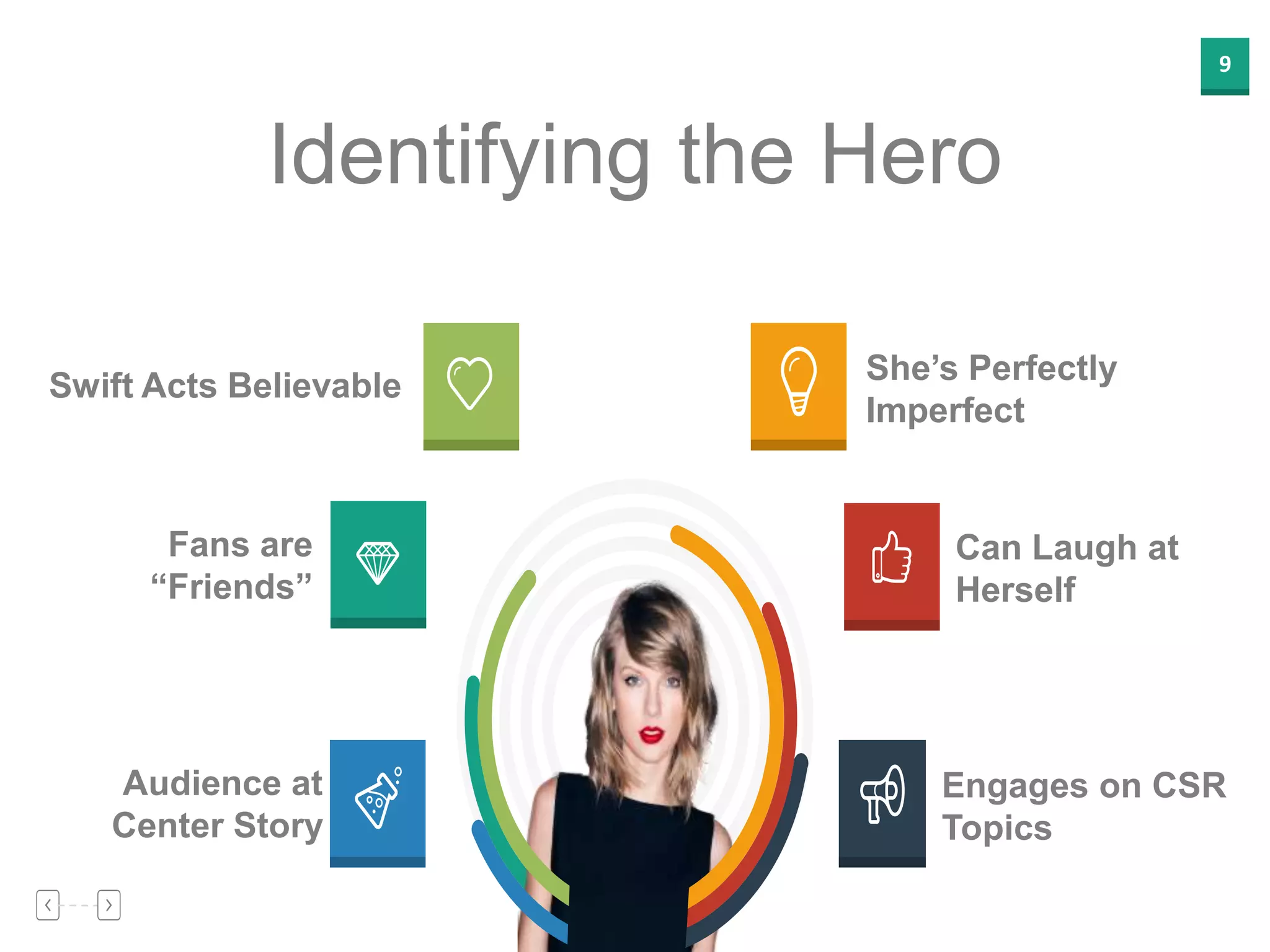 9
Identifying the Hero
She’s Perfectly
Imperfect
Can Laugh at
Herself
Engages on CSR
Topics
Fans are
“Friends”
Audience at
Center Story
Swift Acts Believable
 