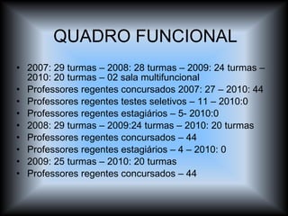 QUADRO FUNCIONAL 2007: 29 turmas – 2008: 28 turmas – 2009: 24 turmas – 2010: 20 turmas – 02 sala multifuncional Professores regentes concursados 2007: 27 – 2010: 44 Professores regentes testes seletivos – 11 – 2010:0 Professores regentes estagiários – 5- 2010:0 2008: 29 turmas – 2009:24 turmas – 2010: 20 turmas Professores regentes concursados – 44 Professores regentes estagiários – 4 – 2010: 0 2009: 25 turmas – 2010: 20 turmas Professores regentes concursados – 44 
